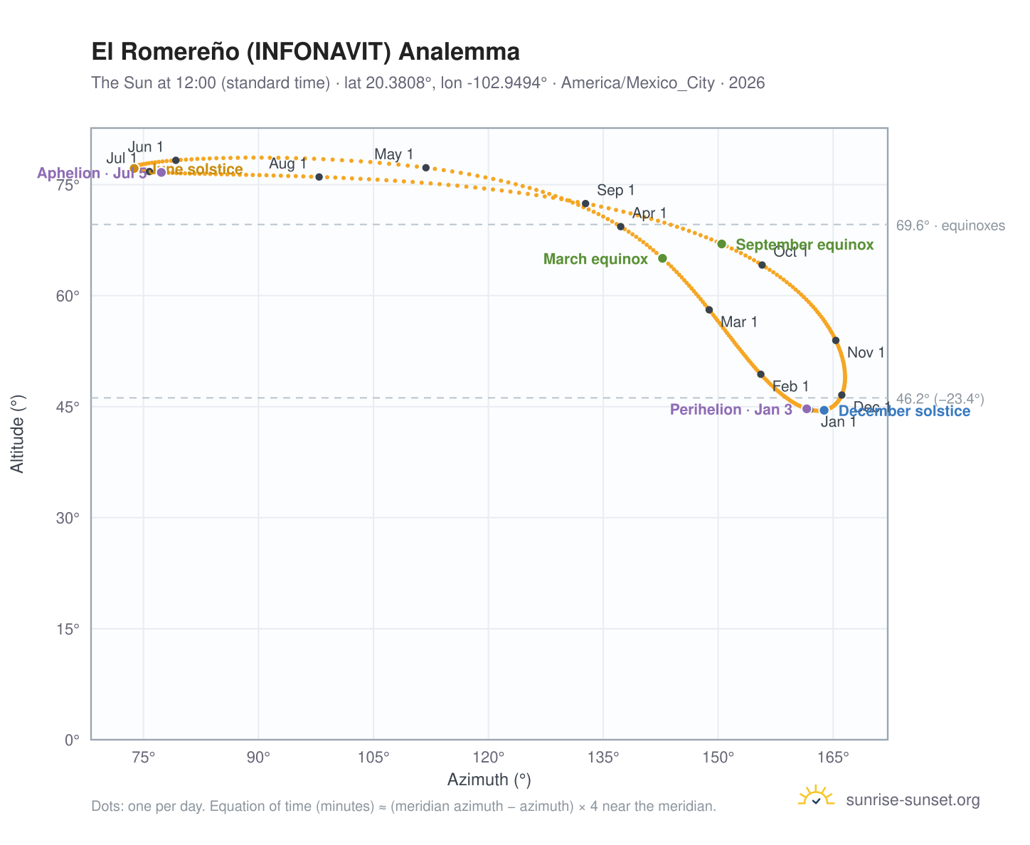 El Romereño (INFONAVIT) analemma chart: the Sun at 12:00 (standard time) through the year