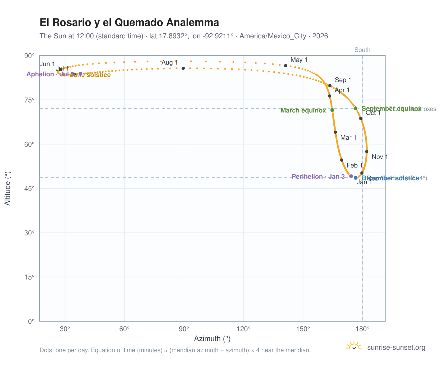 El Rosario y el Quemado analemma chart: the Sun at 12:00 (standard time) through the year