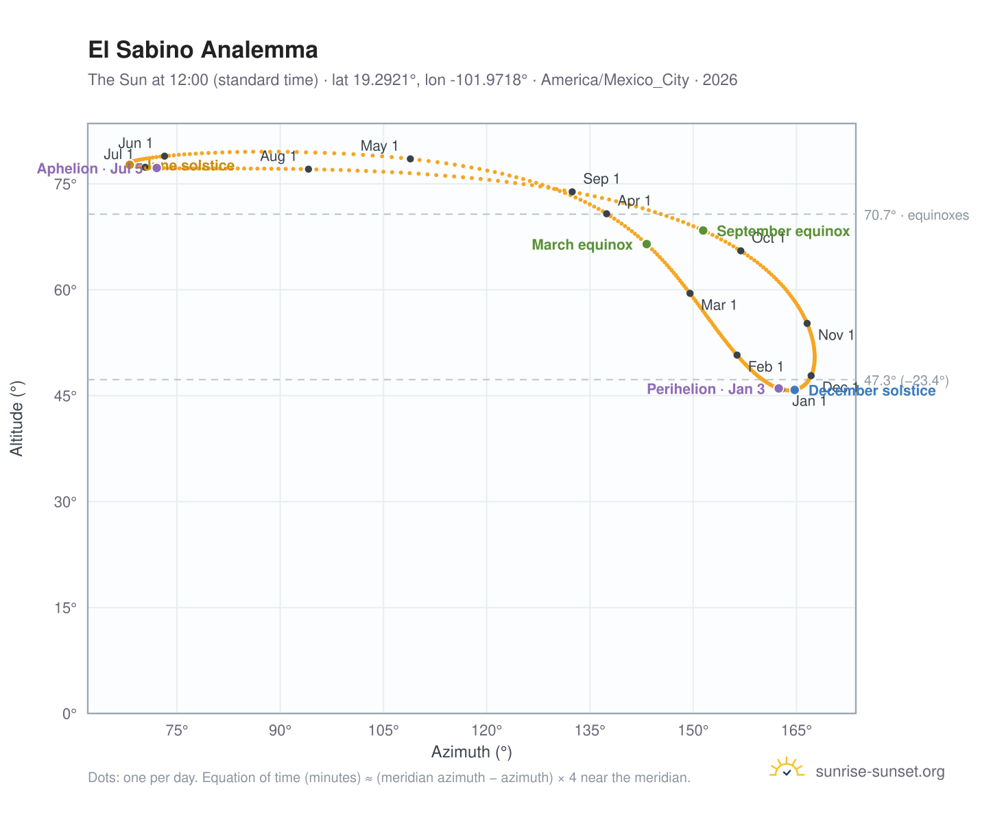 El Sabino analemma chart: the Sun at 12:00 (standard time) through the year