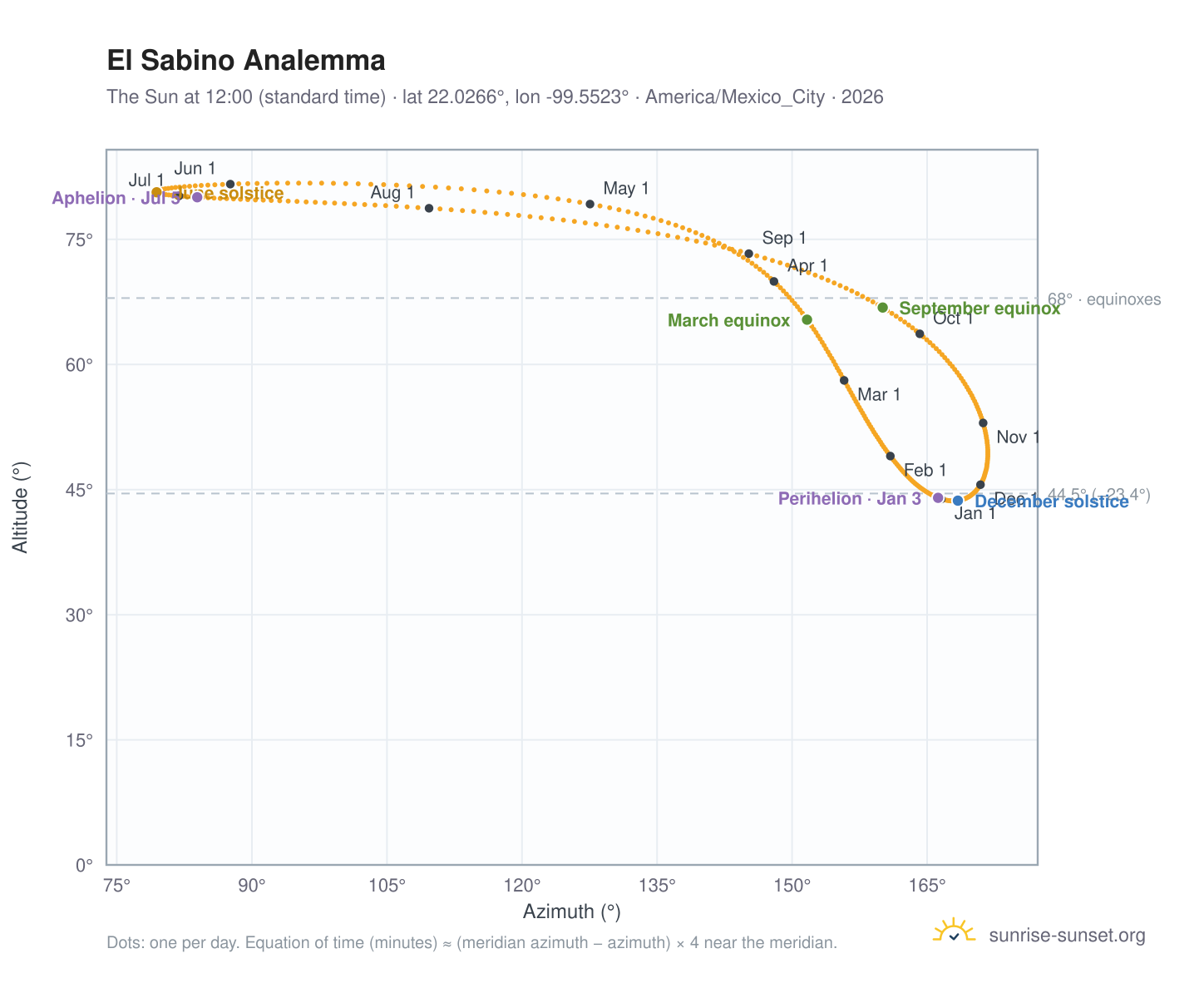 El Sabino analemma chart: the Sun at 12:00 (standard time) through the year