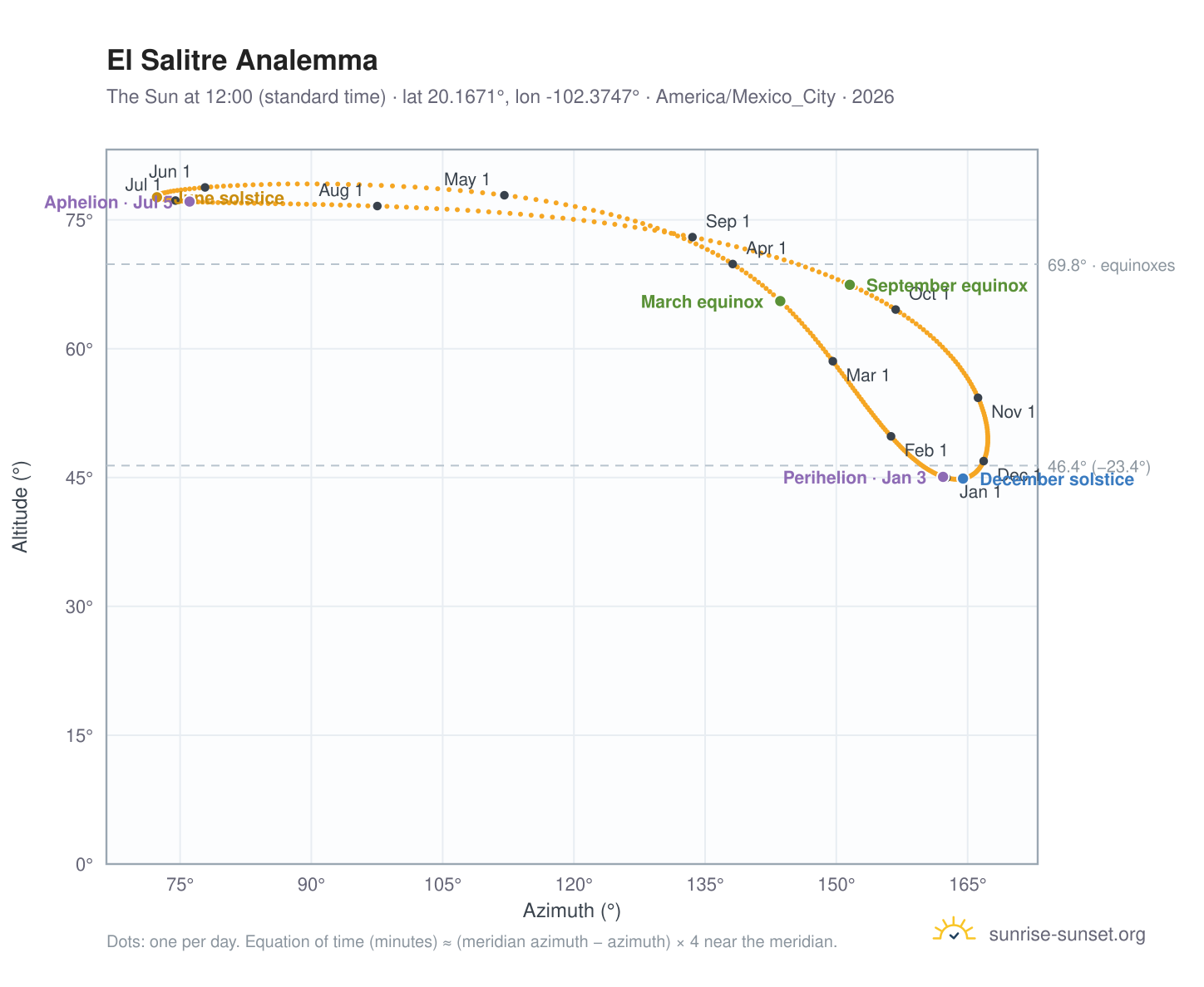 El Salitre analemma chart: the Sun at 12:00 (standard time) through the year