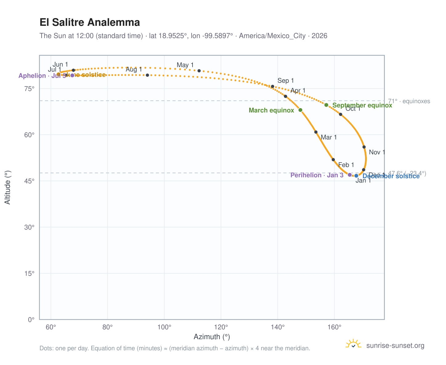 El Salitre analemma chart: the Sun at 12:00 (standard time) through the year