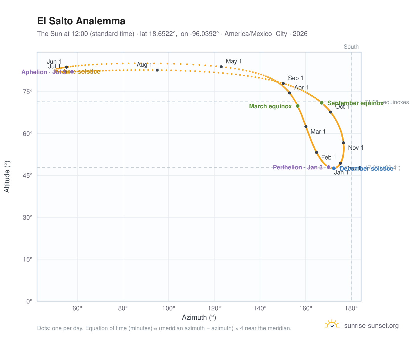 El Salto analemma chart: the Sun at 12:00 (standard time) through the year
