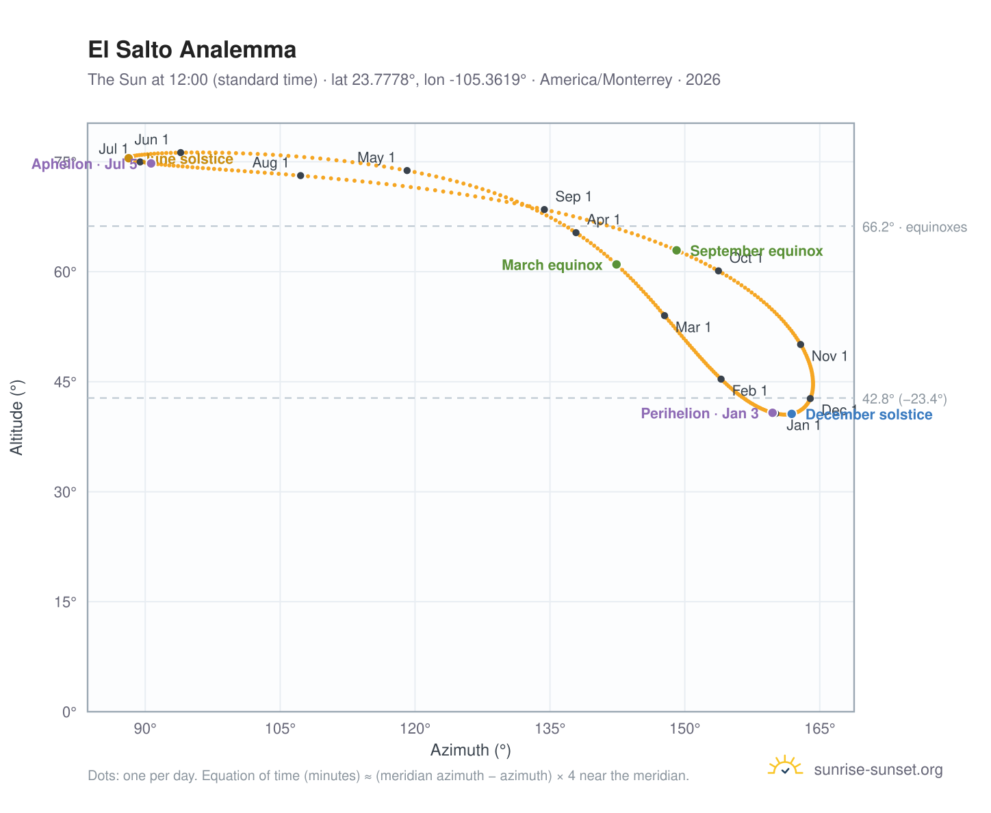 El Salto analemma chart: the Sun at 12:00 (standard time) through the year