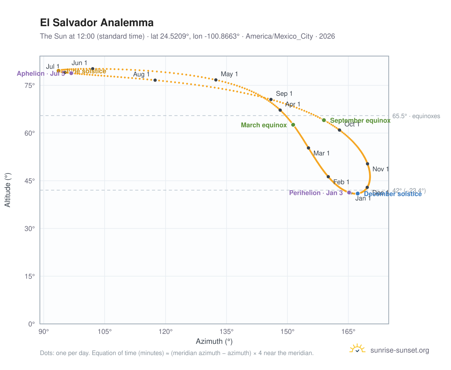 El Salvador analemma chart: the Sun at 12:00 (standard time) through the year