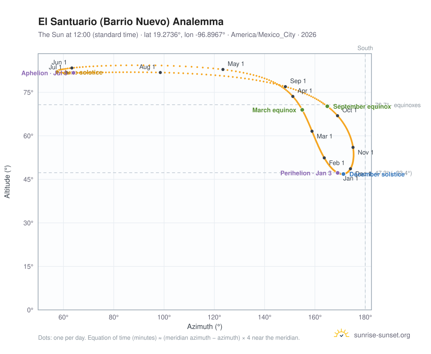 El Santuario (Barrio Nuevo) analemma chart: the Sun at 12:00 (standard time) through the year