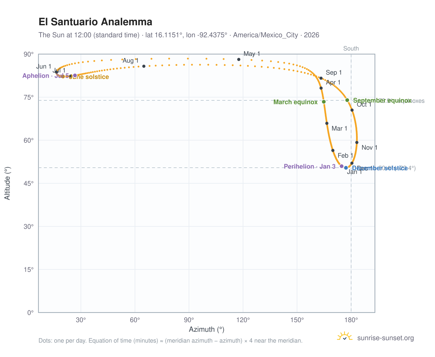 El Santuario analemma chart: the Sun at 12:00 (standard time) through the year