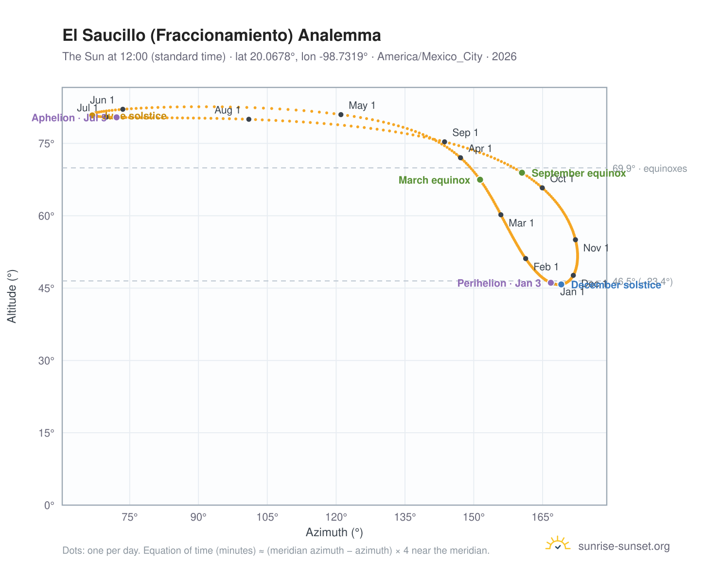 El Saucillo (Fraccionamiento) analemma chart: the Sun at 12:00 (standard time) through the year