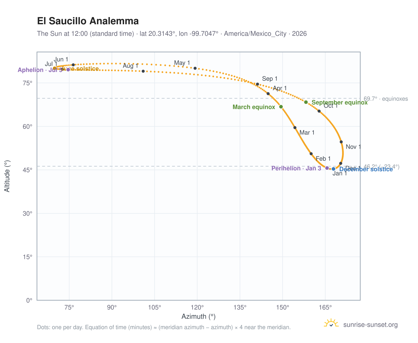 El Saucillo analemma chart: the Sun at 12:00 (standard time) through the year