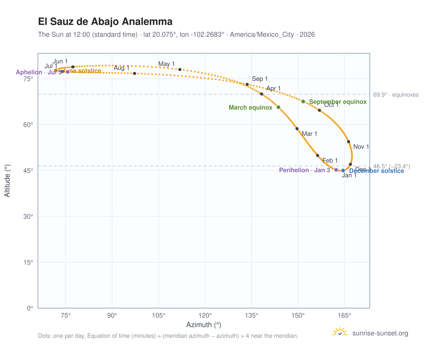El Sauz de Abajo analemma chart: the Sun at 12:00 (standard time) through the year