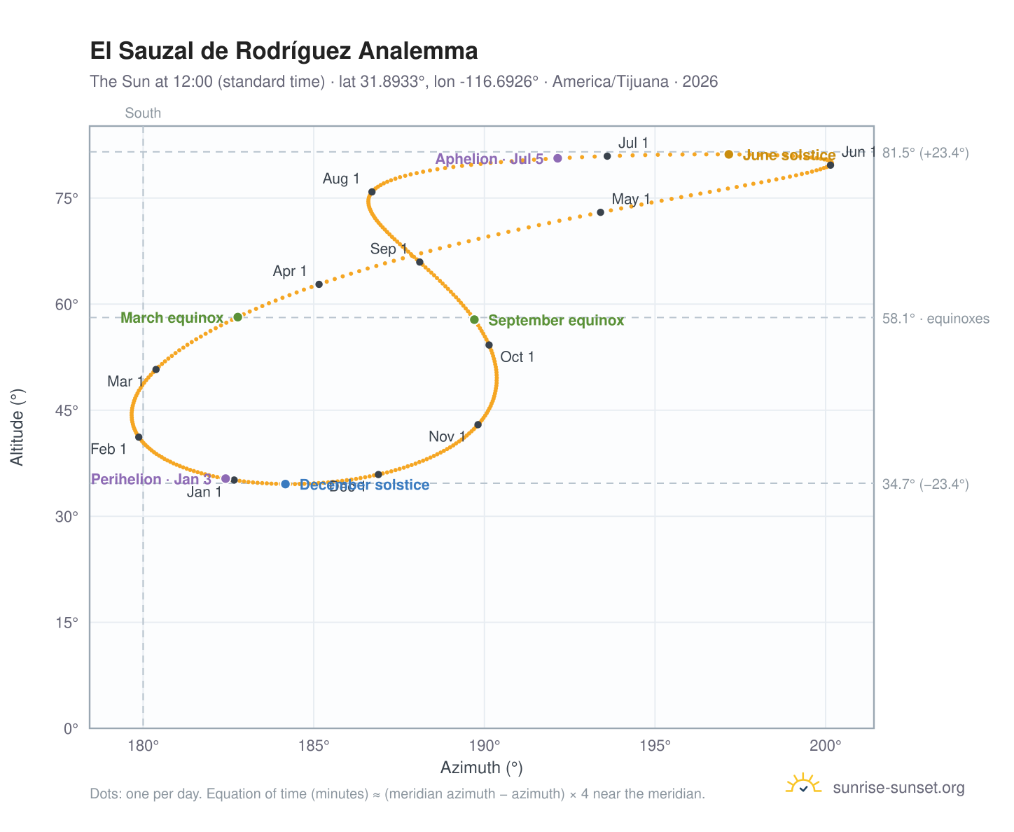 El Sauzal de Rodríguez analemma chart: the Sun at 12:00 (standard time) through the year