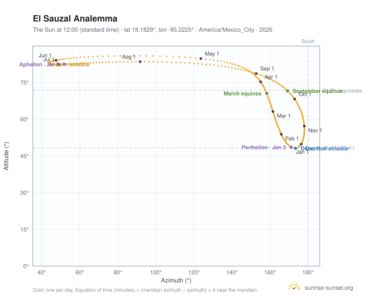 El Sauzal analemma chart: the Sun at 12:00 (standard time) through the year
