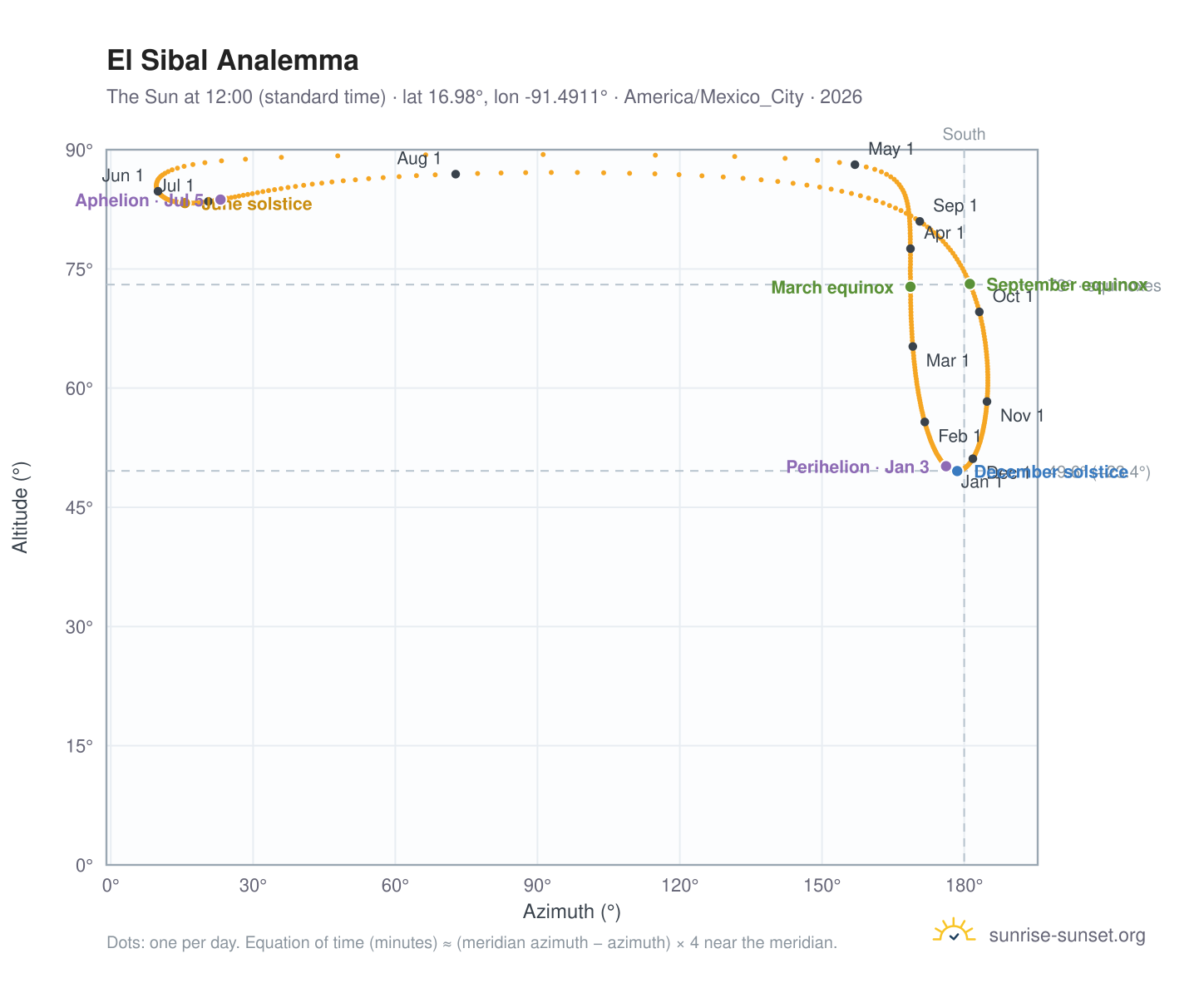 El Sibal analemma chart: the Sun at 12:00 (standard time) through the year