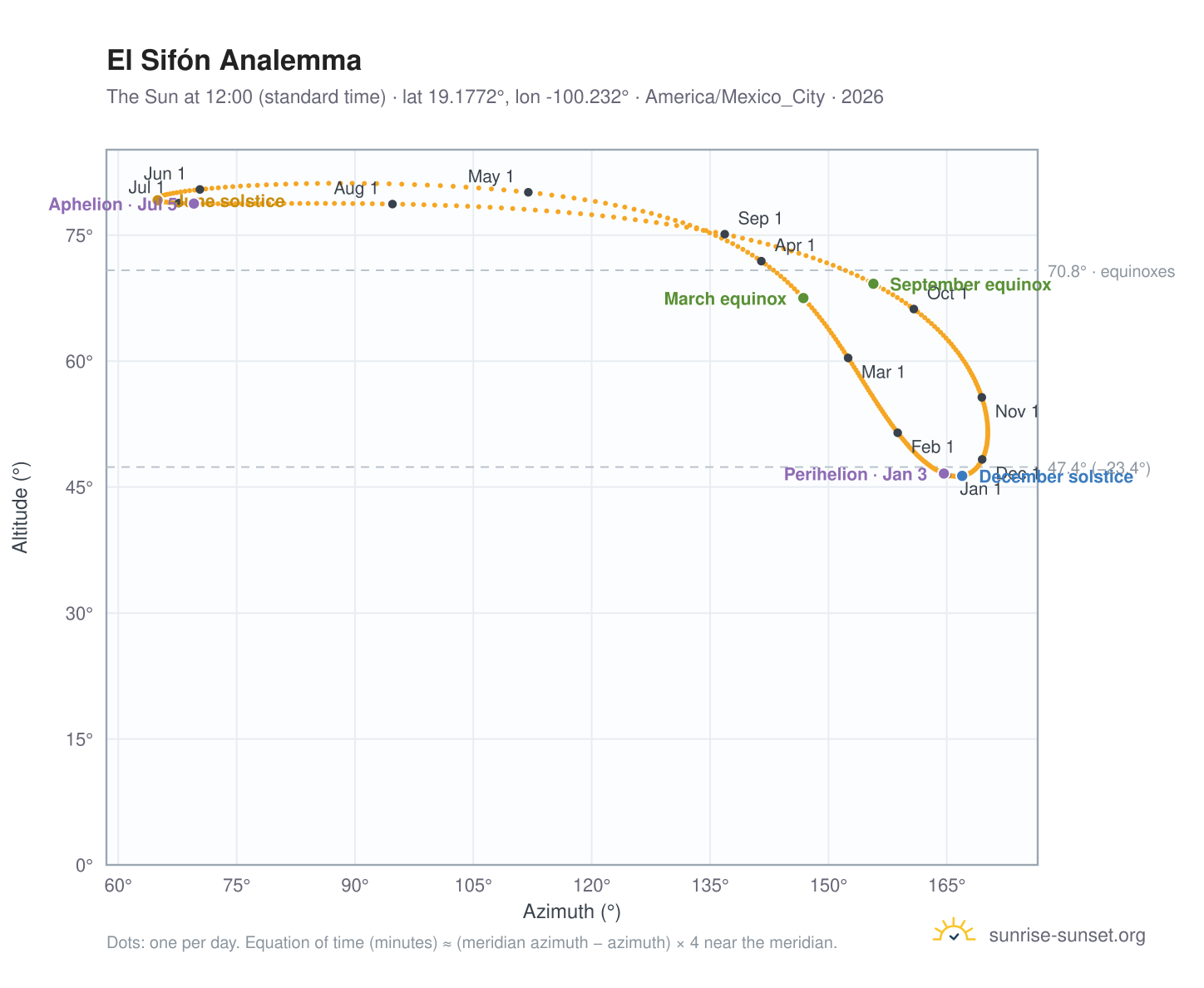 El Sifón analemma chart: the Sun at 12:00 (standard time) through the year