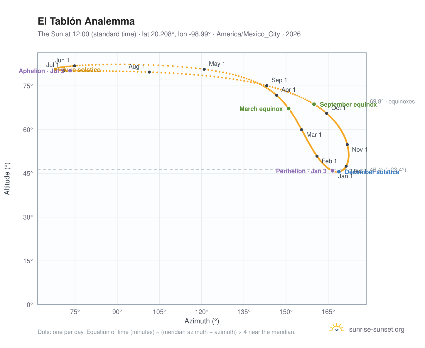El Tablón analemma chart: the Sun at 12:00 (standard time) through the year