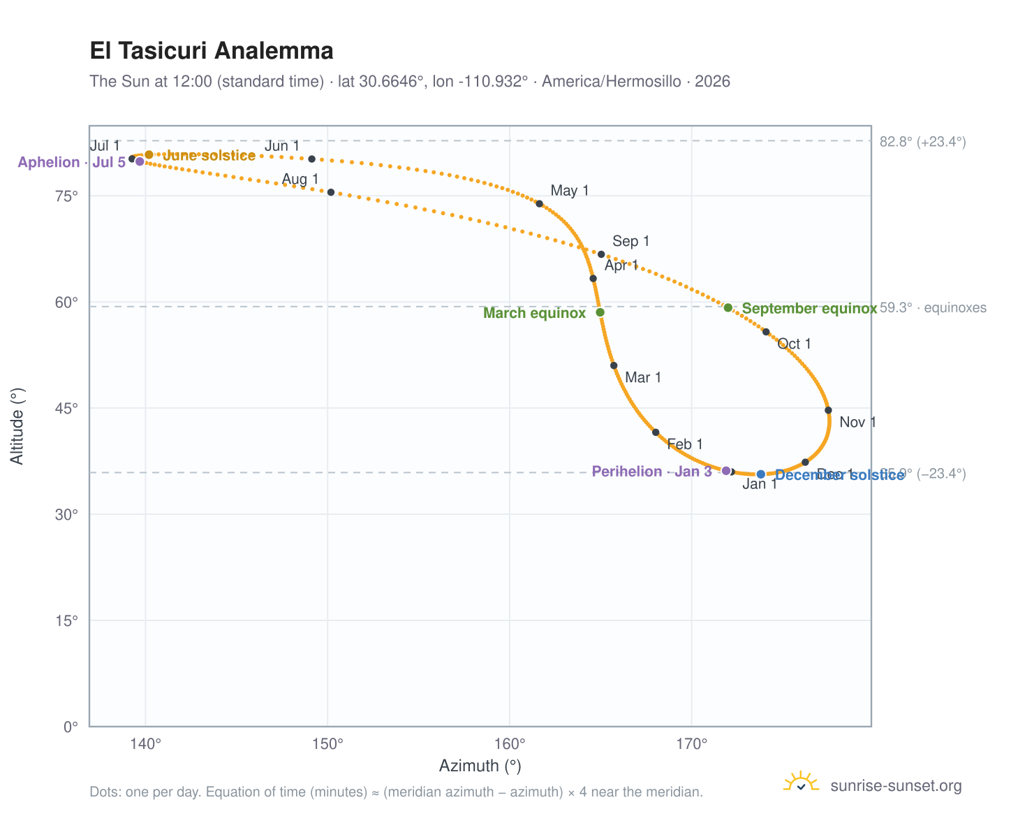 El Tasicuri analemma chart: the Sun at 12:00 (standard time) through the year
