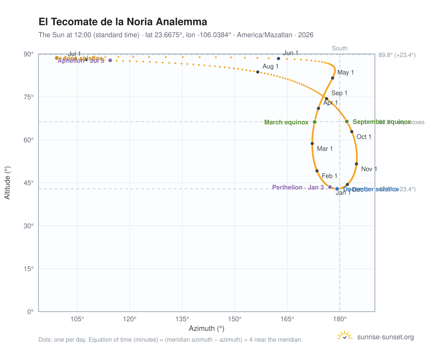 El Tecomate de la Noria analemma chart: the Sun at 12:00 (standard time) through the year
