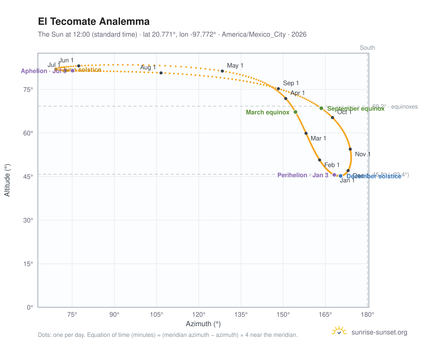 El Tecomate analemma chart: the Sun at 12:00 (standard time) through the year