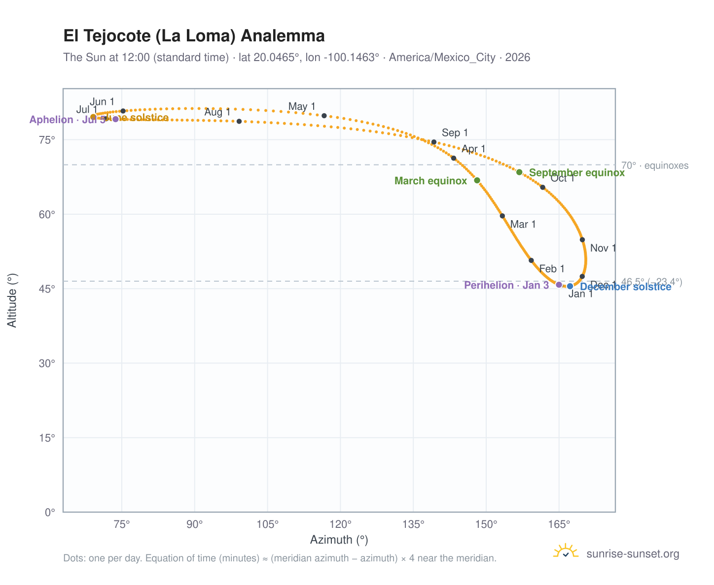 El Tejocote (La Loma) analemma chart: the Sun at 12:00 (standard time) through the year