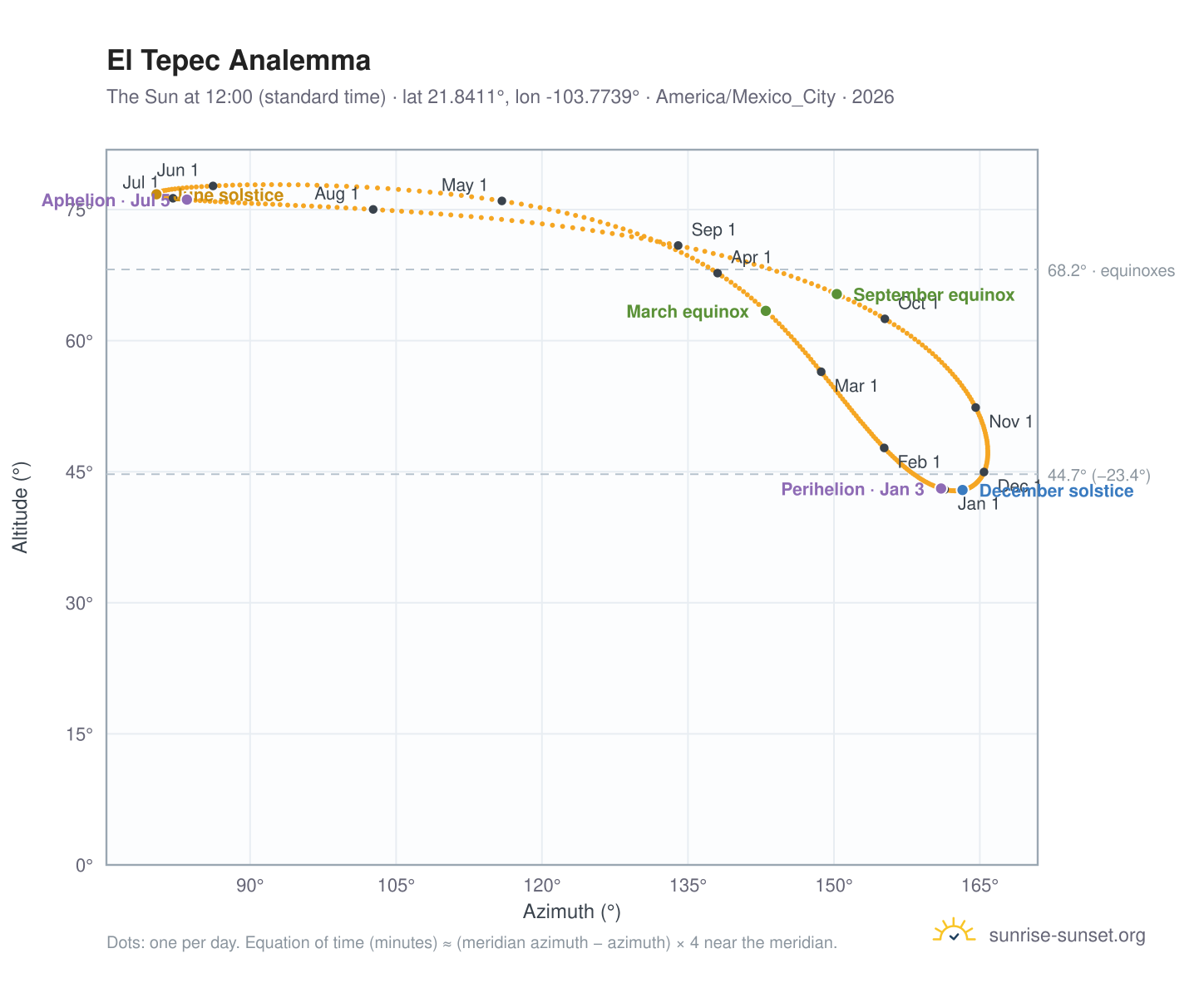 El Tepec analemma chart: the Sun at 12:00 (standard time) through the year