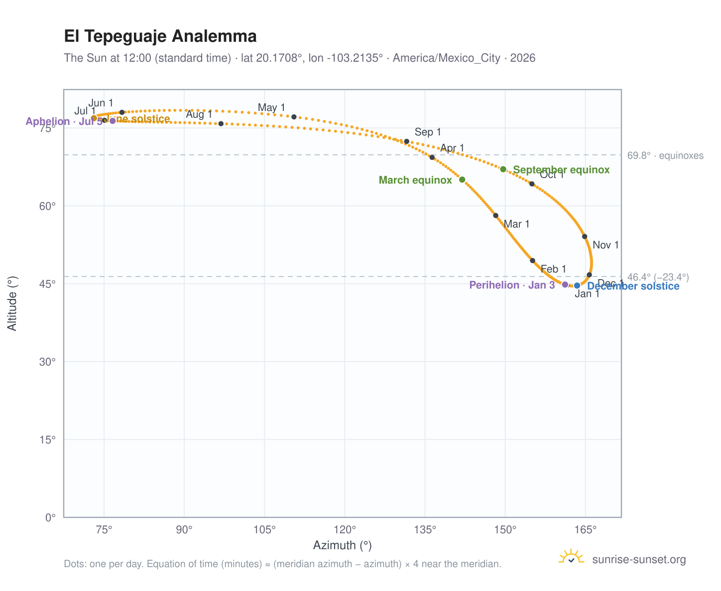 El Tepeguaje analemma chart: the Sun at 12:00 (standard time) through the year