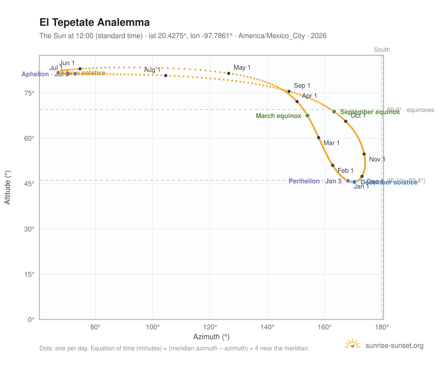 El Tepetate analemma chart: the Sun at 12:00 (standard time) through the year