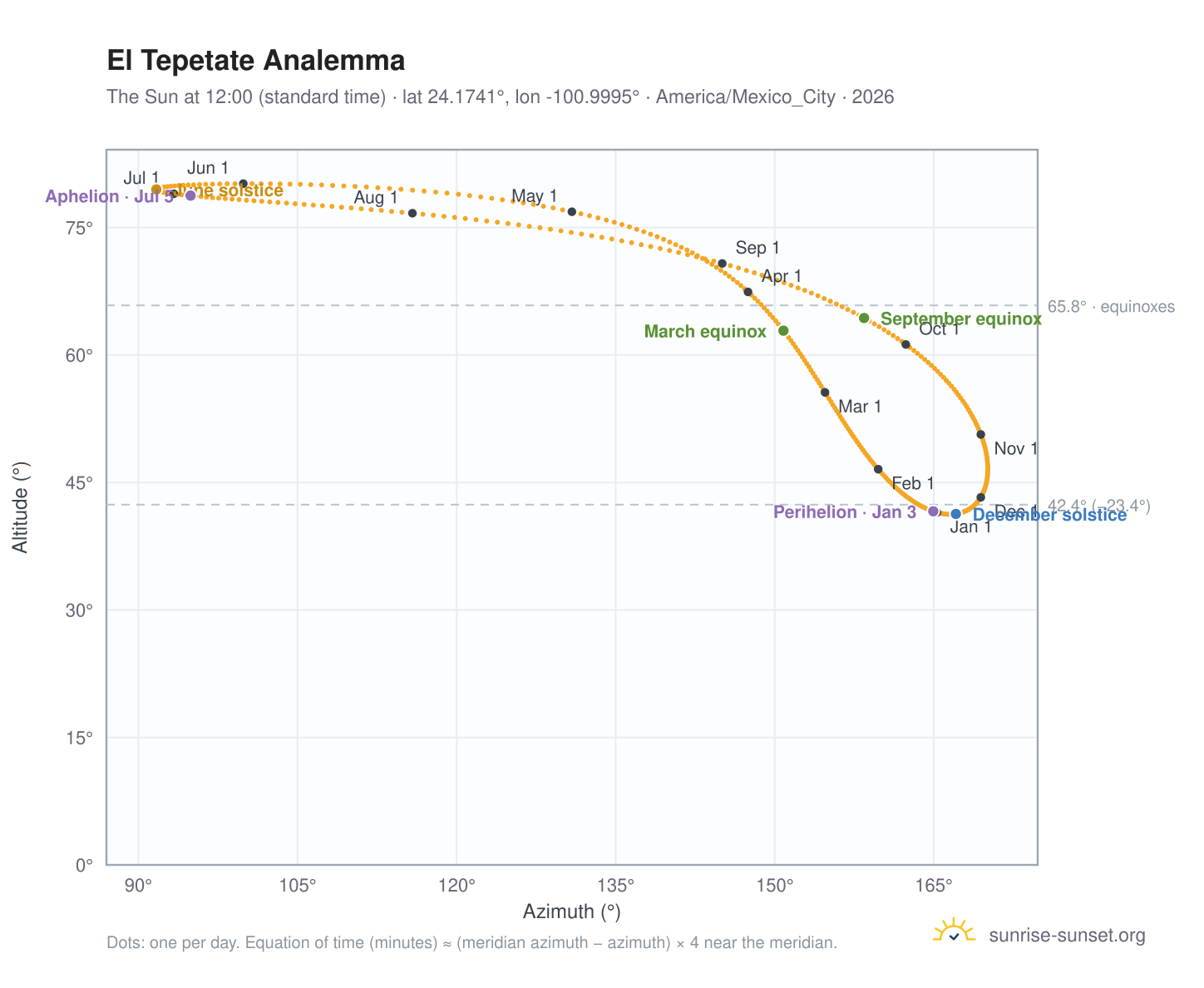 El Tepetate analemma chart: the Sun at 12:00 (standard time) through the year