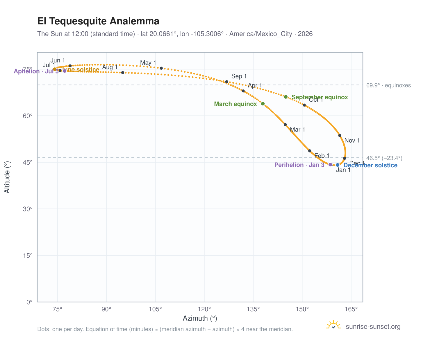 El Tequesquite analemma chart: the Sun at 12:00 (standard time) through the year
