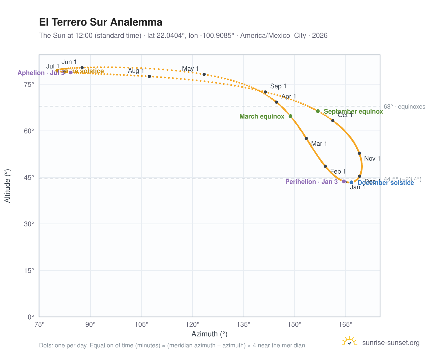 El Terrero Sur analemma chart: the Sun at 12:00 (standard time) through the year