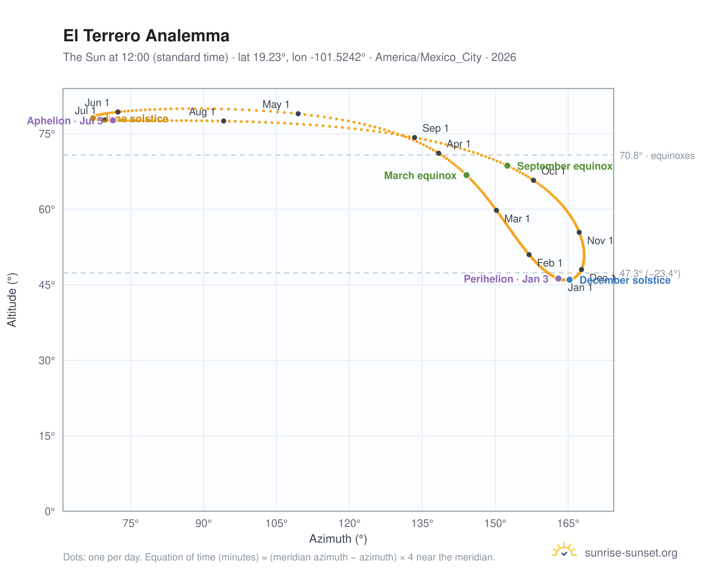 El Terrero analemma chart: the Sun at 12:00 (standard time) through the year