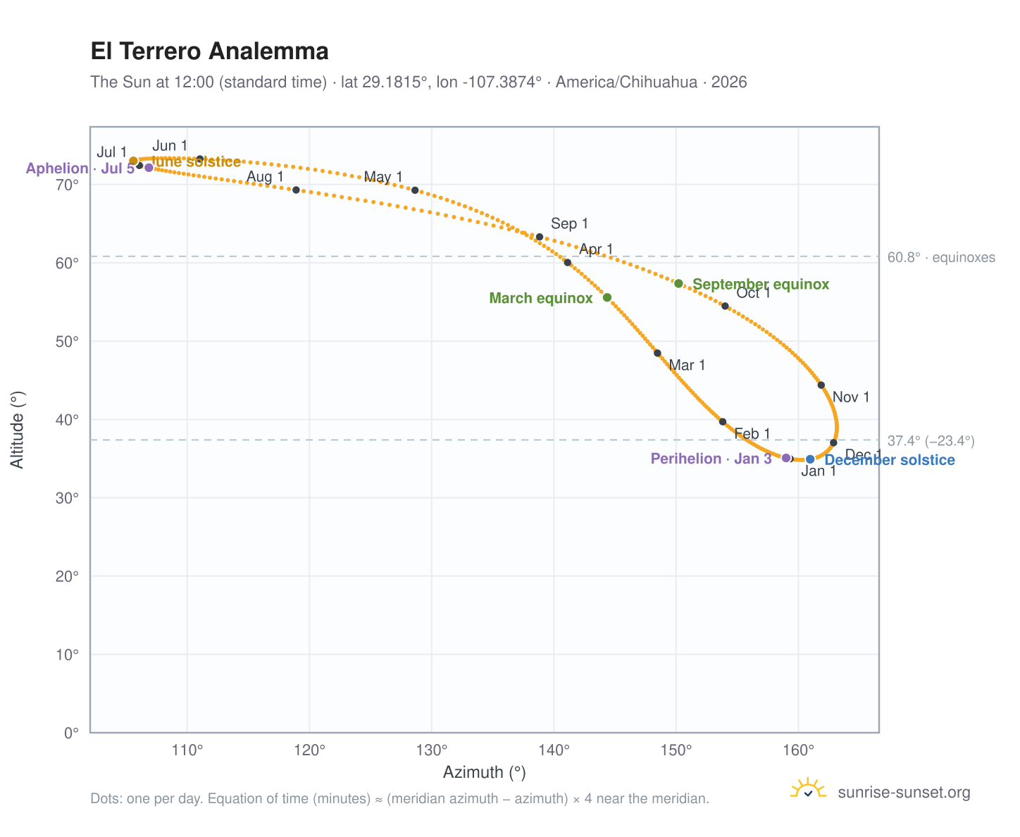 El Terrero analemma chart: the Sun at 12:00 (standard time) through the year