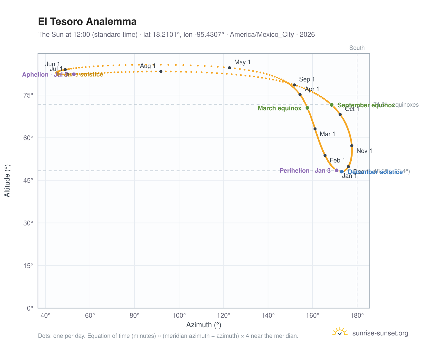 El Tesoro analemma chart: the Sun at 12:00 (standard time) through the year