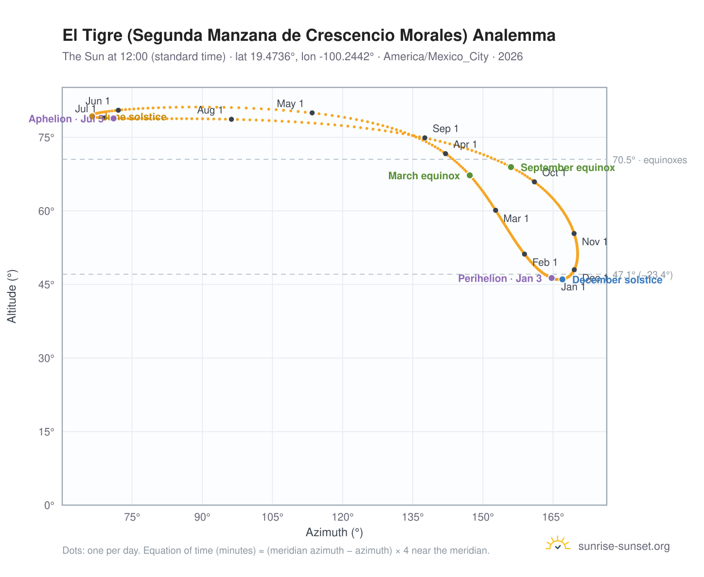 El Tigre (Segunda Manzana de Crescencio Morales) analemma chart: the Sun at 12:00 (standard time) through the year