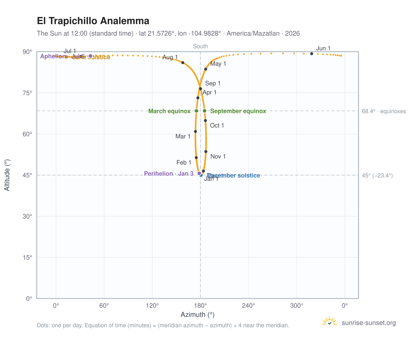 El Trapichillo analemma chart: the Sun at 12:00 (standard time) through the year