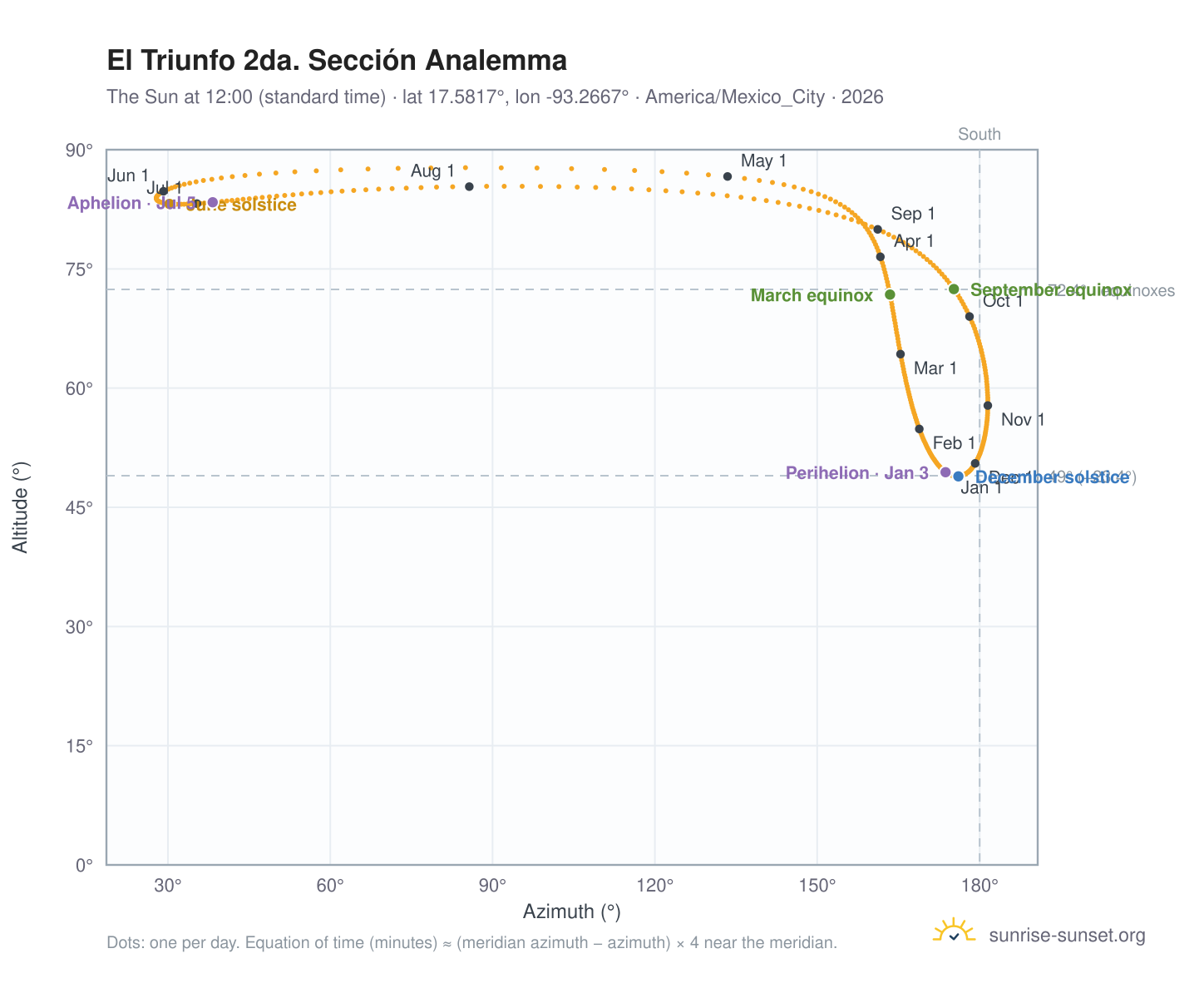 El Triunfo 2da. Sección analemma chart: the Sun at 12:00 (standard time) through the year