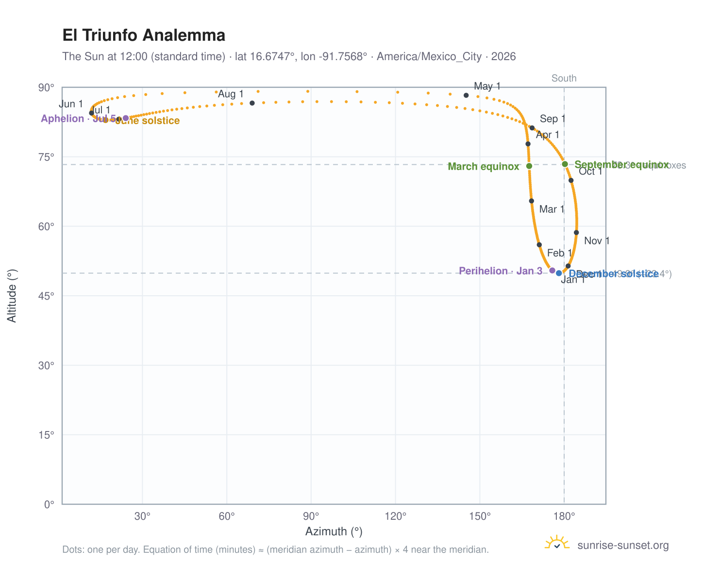 El Triunfo analemma chart: the Sun at 12:00 (standard time) through the year