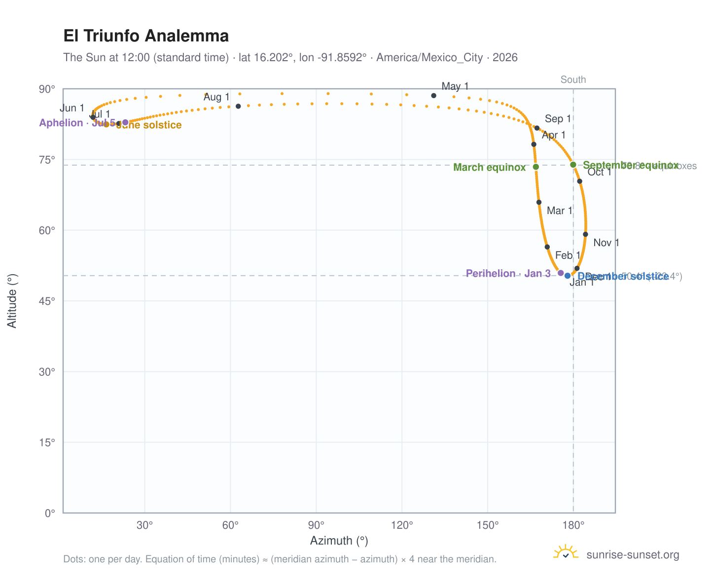 El Triunfo analemma chart: the Sun at 12:00 (standard time) through the year