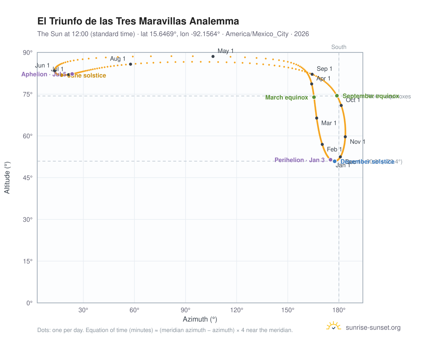 El Triunfo de las Tres Maravillas analemma chart: the Sun at 12:00 (standard time) through the year