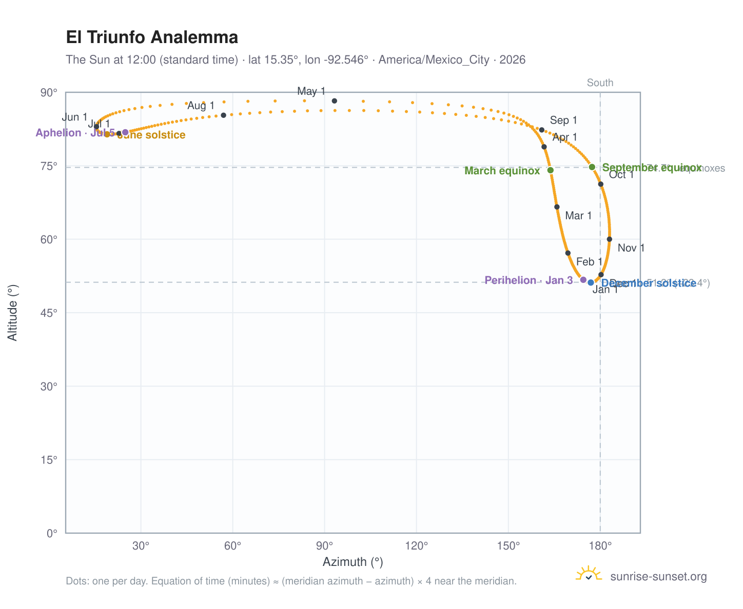 El Triunfo analemma chart: the Sun at 12:00 (standard time) through the year