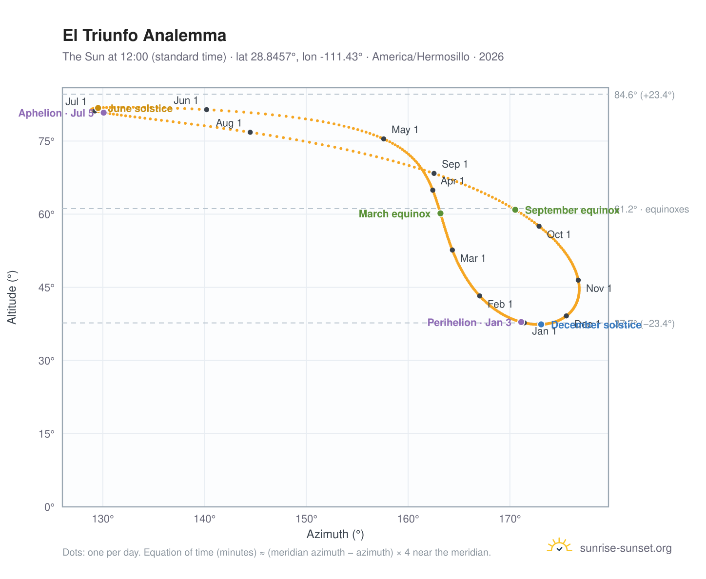 El Triunfo analemma chart: the Sun at 12:00 (standard time) through the year