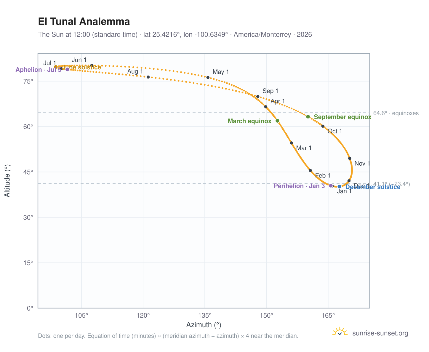 El Tunal analemma chart: the Sun at 12:00 (standard time) through the year