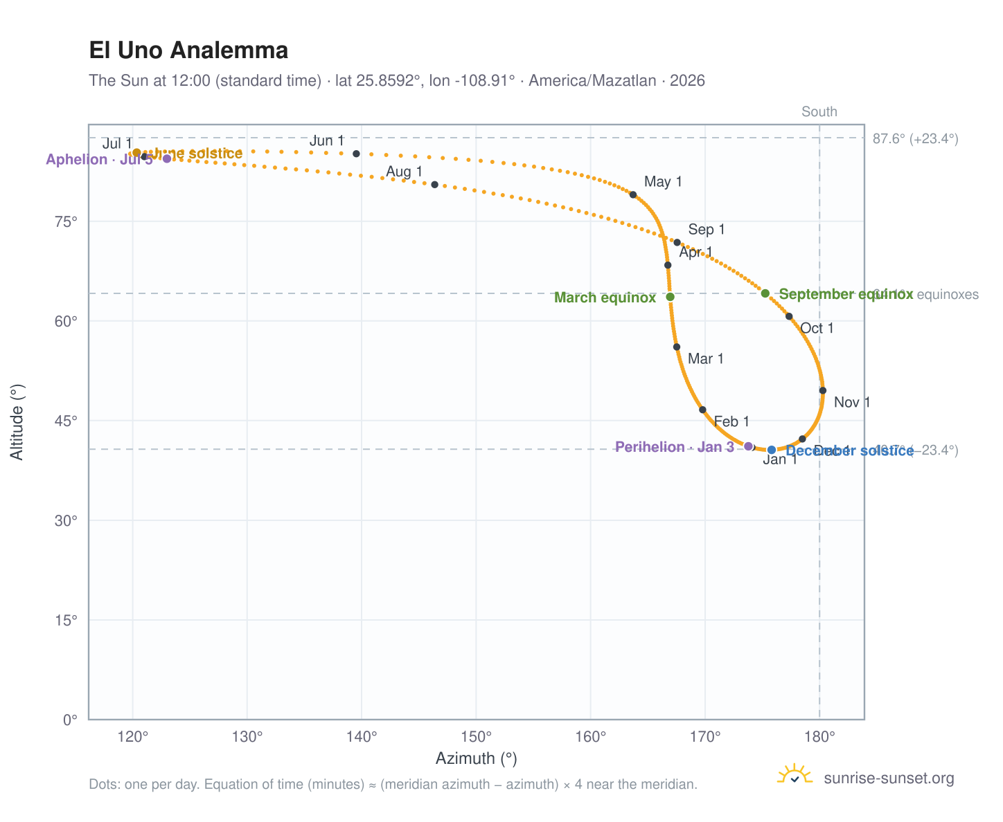 El Uno analemma chart: the Sun at 12:00 (standard time) through the year