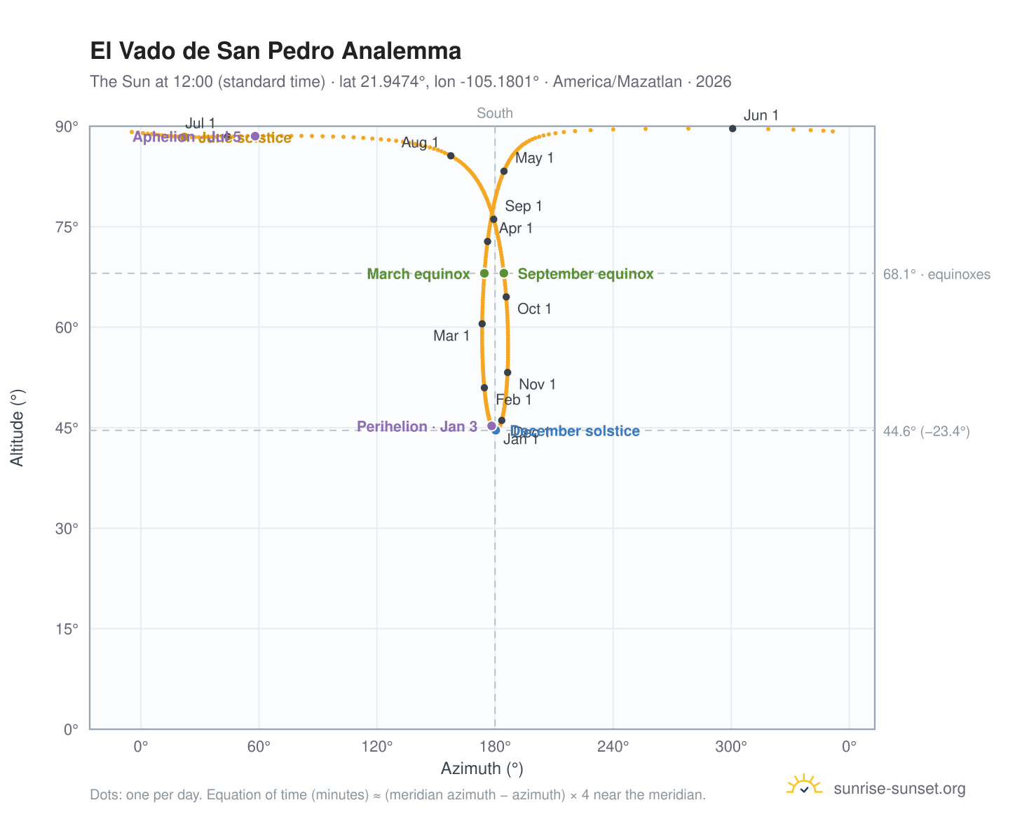 El Vado de San Pedro analemma chart: the Sun at 12:00 (standard time) through the year