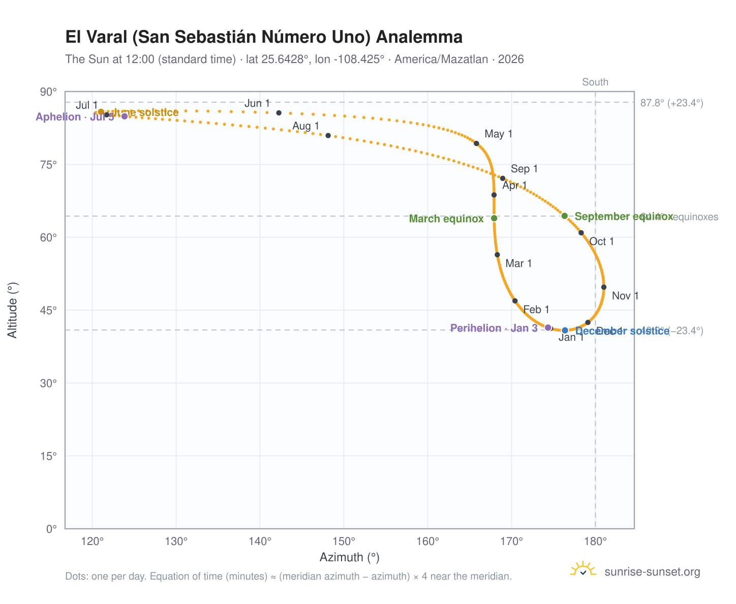 El Varal (San Sebastián Número Uno) analemma chart: the Sun at 12:00 (standard time) through the year
