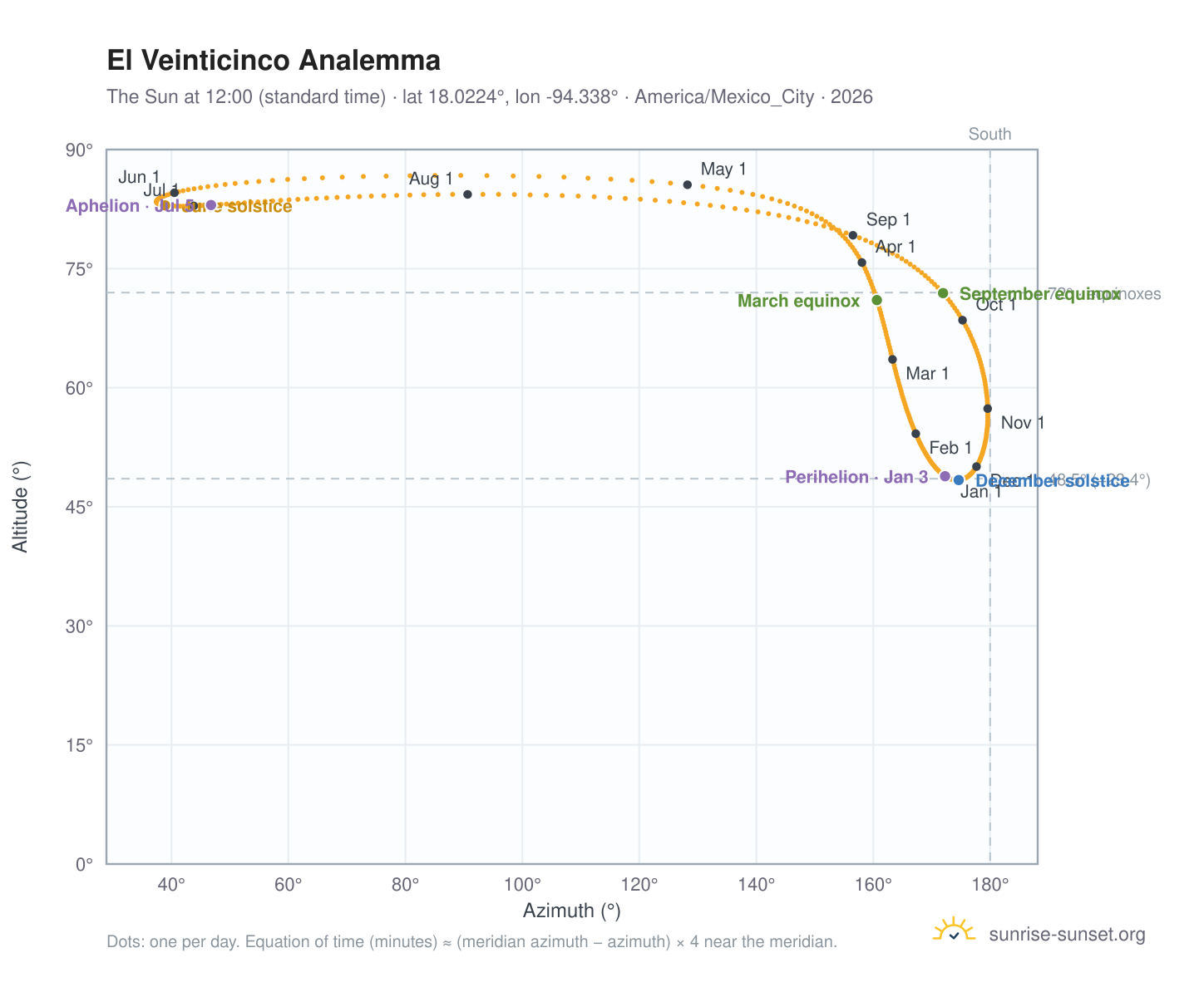 El Veinticinco analemma chart: the Sun at 12:00 (standard time) through the year