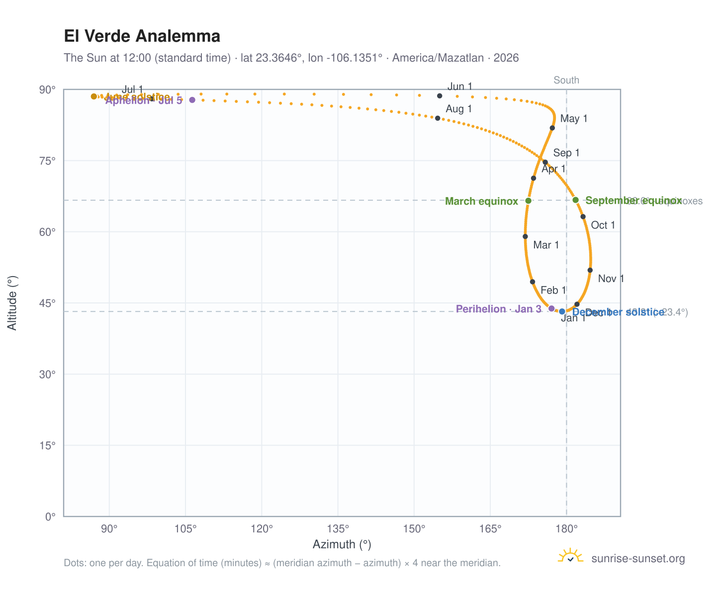 El Verde analemma chart: the Sun at 12:00 (standard time) through the year