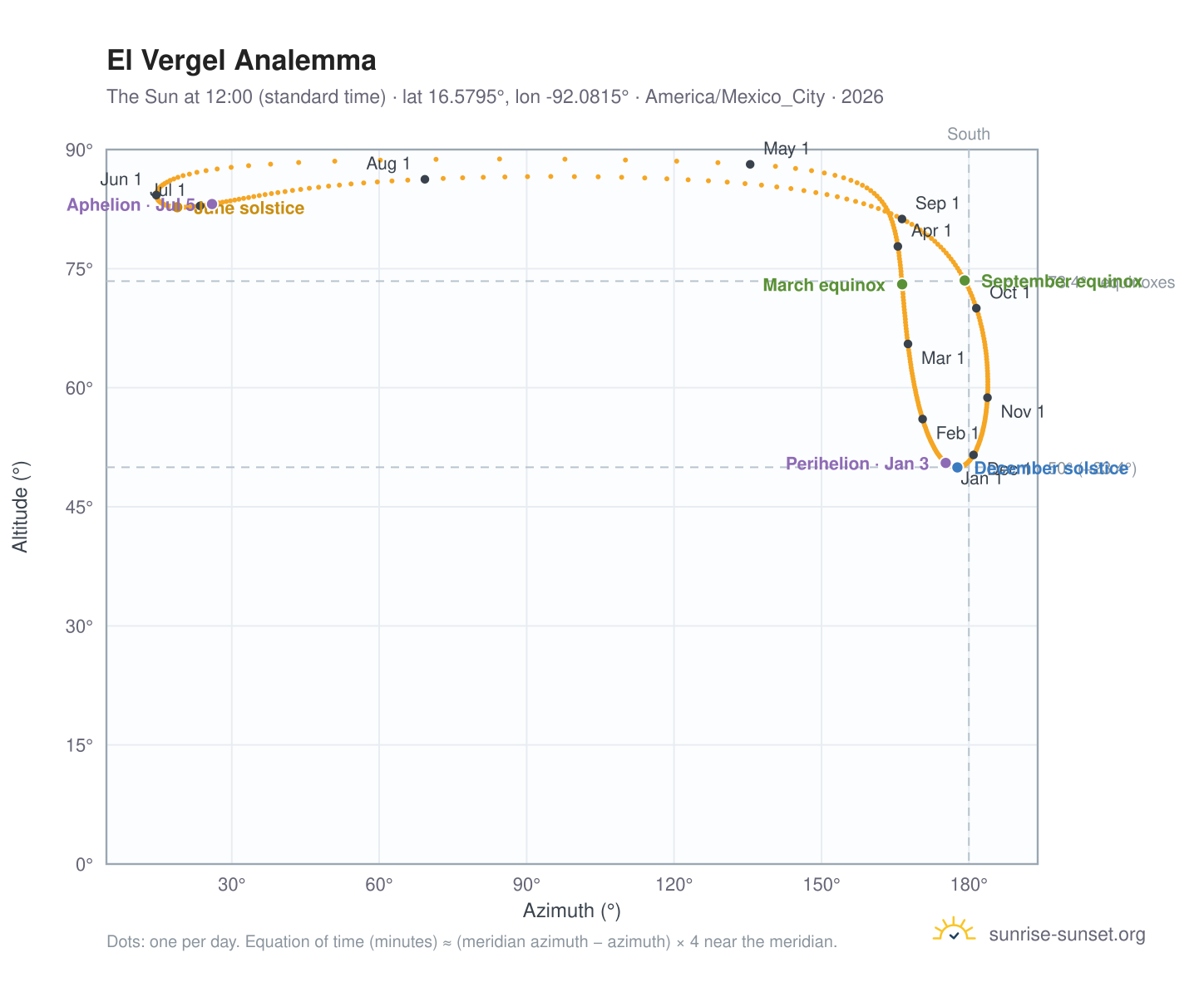 El Vergel analemma chart: the Sun at 12:00 (standard time) through the year