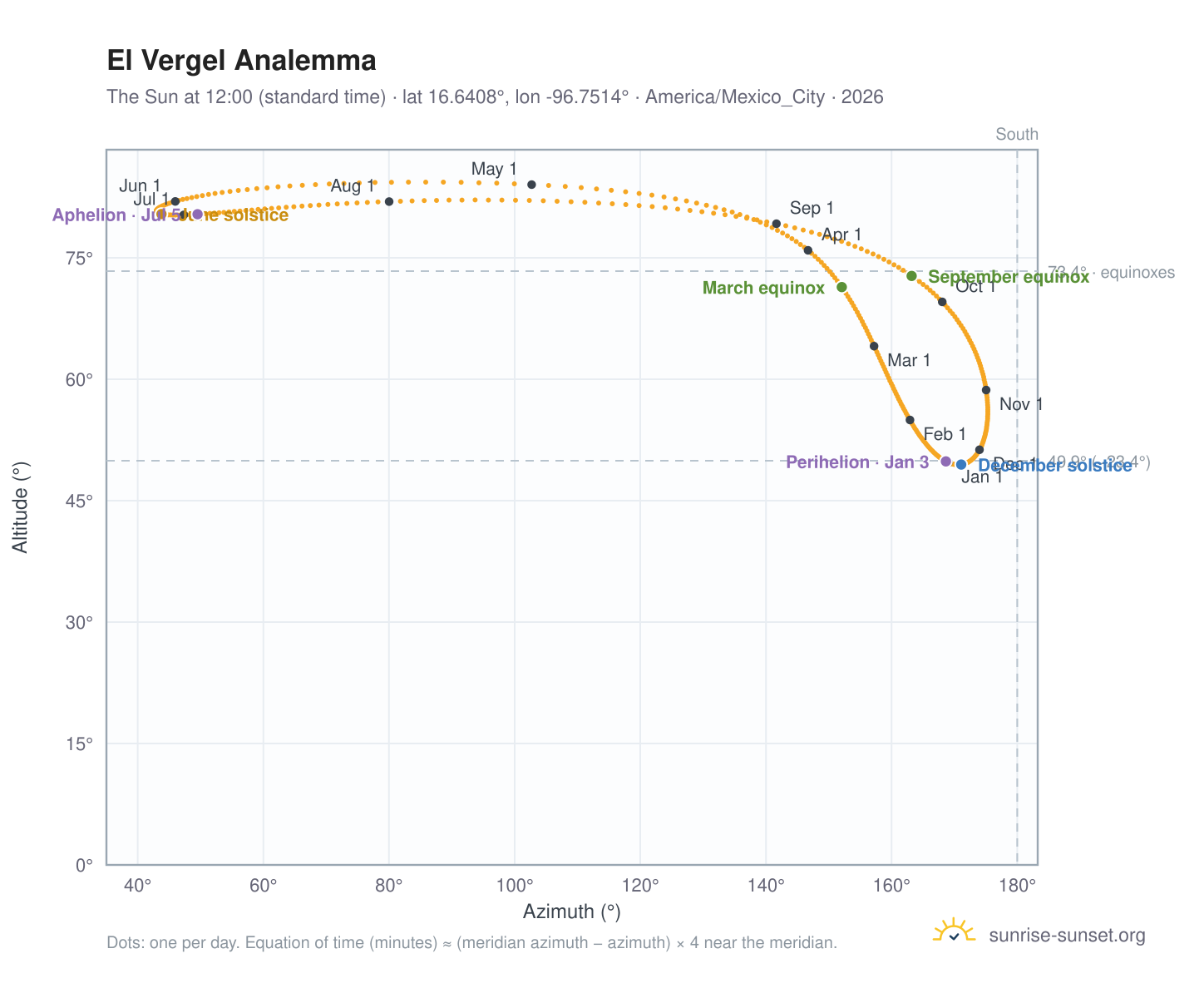 El Vergel analemma chart: the Sun at 12:00 (standard time) through the year
