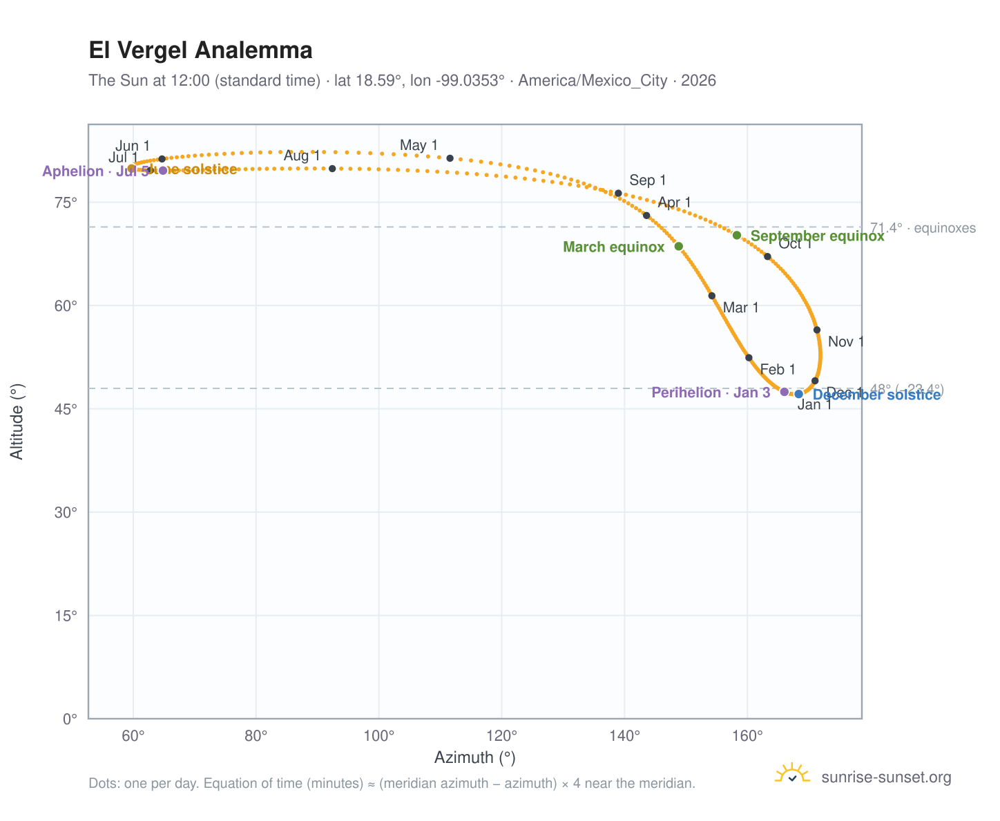 El Vergel analemma chart: the Sun at 12:00 (standard time) through the year