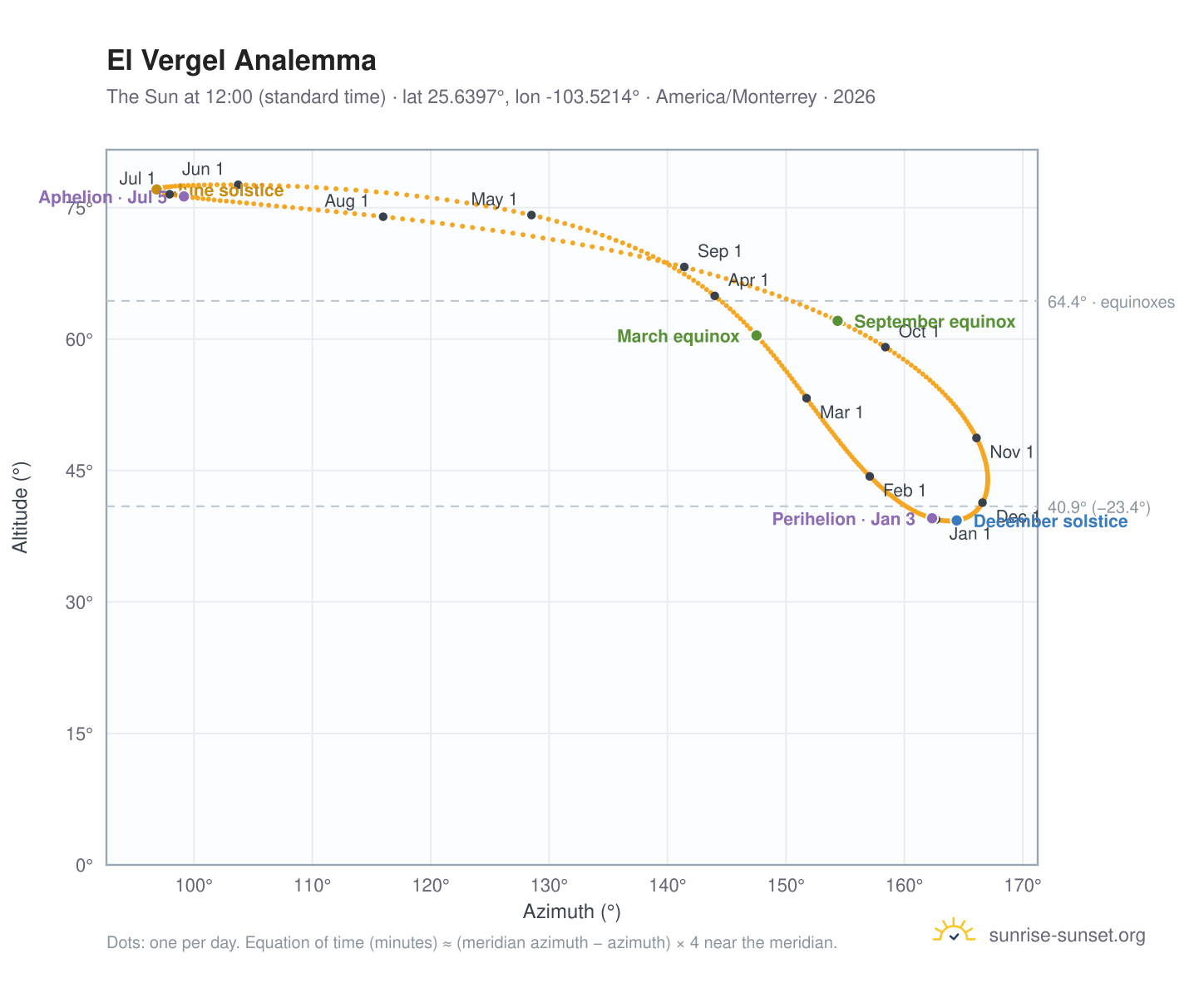 El Vergel analemma chart: the Sun at 12:00 (standard time) through the year